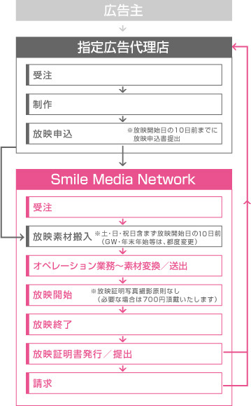 放映フロー